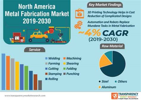 fortune articles on metal fabrication industry|Metal Fabrication Service Market Size, Share and Forecast 2032.